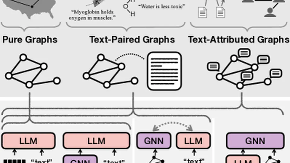 Exploring the potential of GNN + LLMs