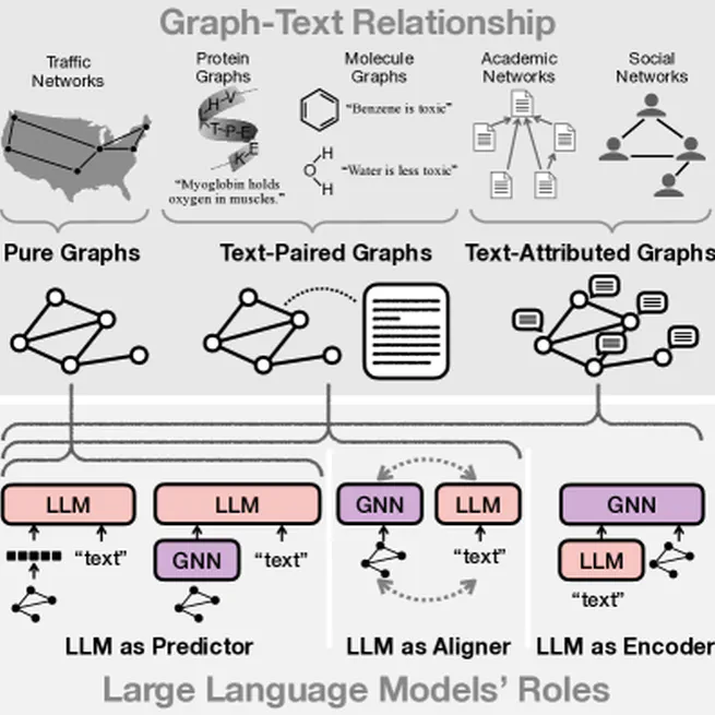 Exploring the potential of GNN + LLMs